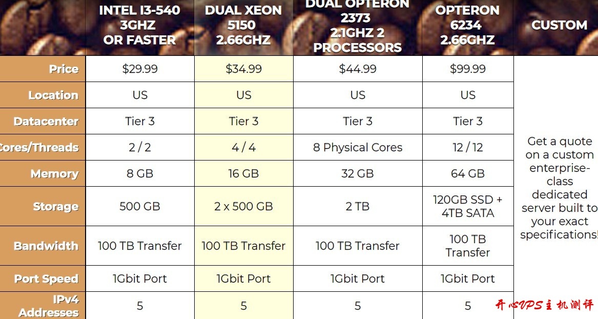 Fresh Roasted Hosting:/月/I3-540/8GB内存/500GB硬盘/100TB流量/1Gbps/达拉斯 Fresh Roasted Hosting:$30/月/I3-540/8GB内存/500GB硬盘/100TB流量/1Gbps/达拉斯