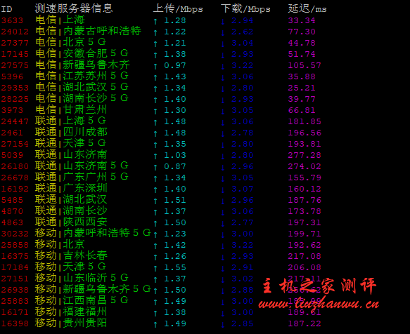 #真实测评#野草云5月香港 CN2+BGP,1H2G20GB SSD,3Mbps,测评数据，香港服务器五折优惠,cn2+bgp直连大陆,30M带宽,月19元起,老牌商家适合建站