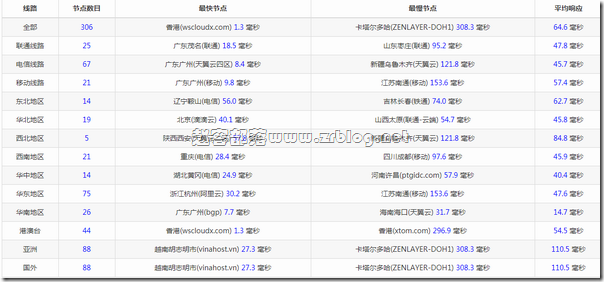 TmhHost香港CN2高防服务器上线及简单测试 TmhHost香港CN2高防服务器上线及简单测试
