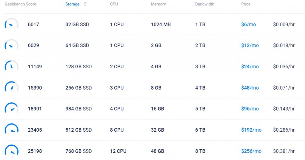 Vultr:日本、新加坡、美国、欧洲等KVM VPS,随时更换数据中心、随时更换IP;NVMe硬盘,强CPU,1GB内存,1TB月流量,月付6美金 Vultr:日本、新加坡、美国、欧洲等KVM VPS,随时更换数据中心、随时更换IP;NVMe硬盘,强CPU,1GB内存,1TB月流量,月付6美金