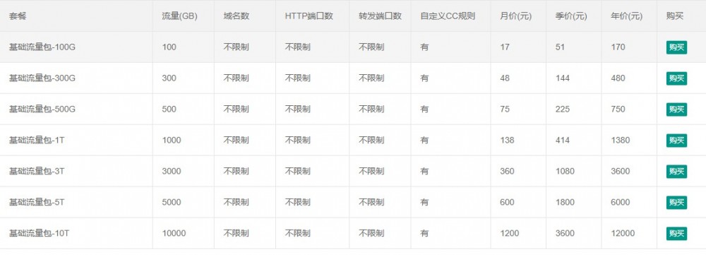 MaGoCache:CDN服务,节点有洛杉矶GIA、东京、香港等;免费50GB GIA流量 MaGoCache:CDN服务,节点有洛杉矶GIA、东京、香港等;免费50GB GIA流量