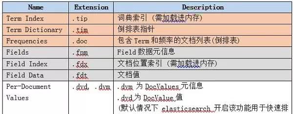 几十亿数据查询3秒返回,ES性能优化实战!