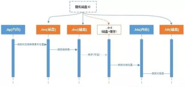 几十亿数据查询3秒返回,ES性能优化实战!