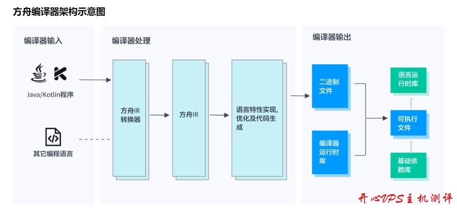 华为方舟编译器开源官网上线,免费开放框架源码