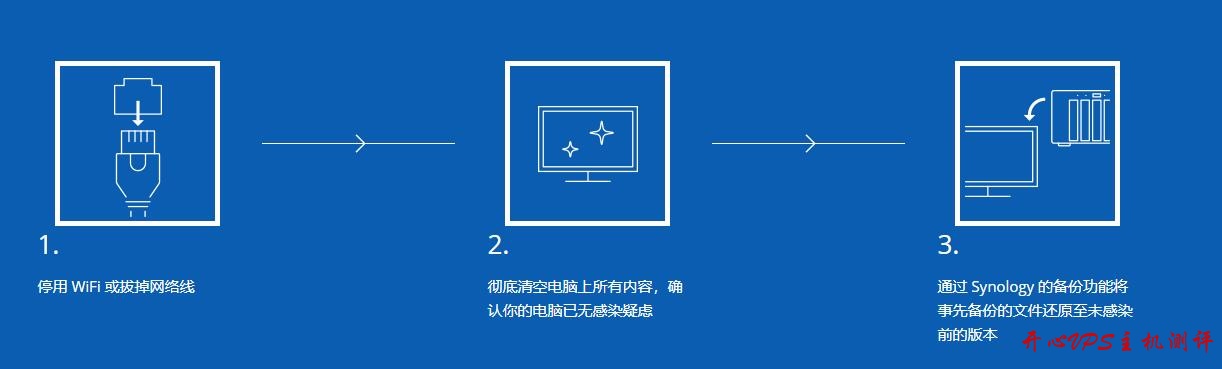 群晖Synology官方:对抗加密勒索软件的自我防护必要措施