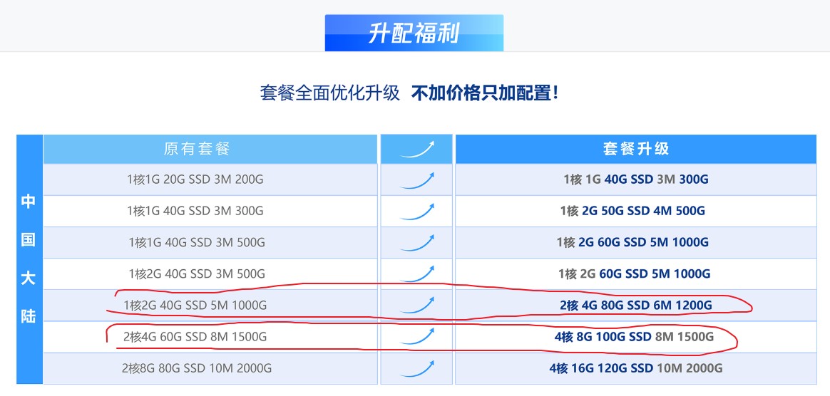腾讯云：488元/3年/2核/4GB内存/80GB SSD空间/1.2TB流量/6Mbps端口/KVM/广州/北京/上海/成都