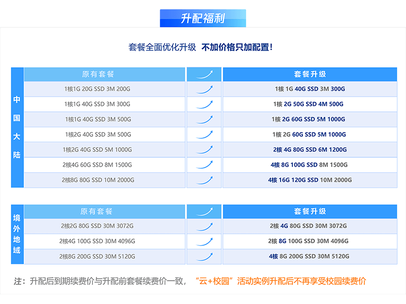 腾讯云:轻量服务器2H4G6M 3年 488元,4H8G8M 3年1868元