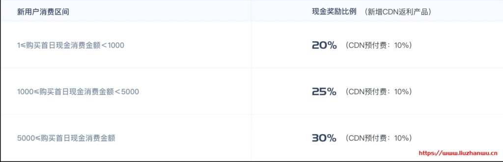 UCloud:优刻得cdn流量包不限有效期续费同价,超值特惠低至3.53折1GB流量9分钱起