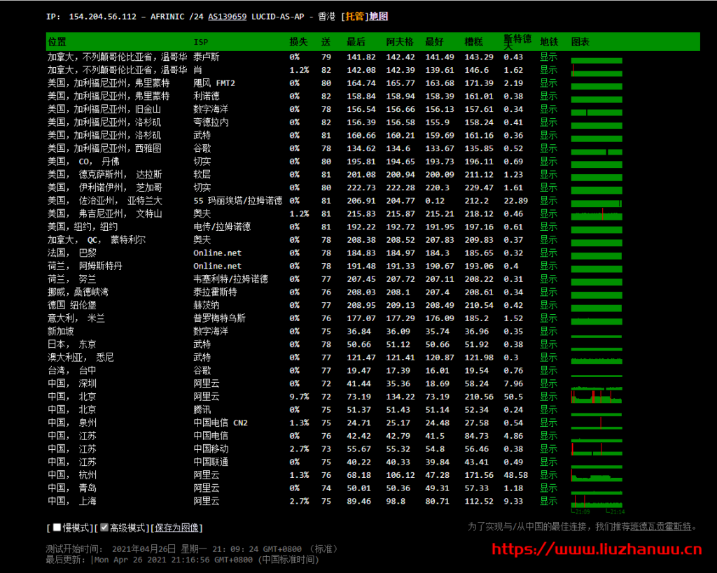 LiCloud：香港精简网络简单测评，电信和移动回程CMI，联通169，100M可跑满，月付＄2.73元起
