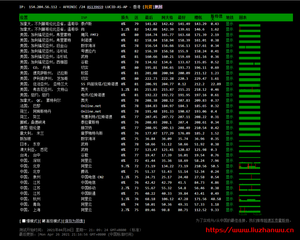 LiCloud:香港精简网络简单测评,电信和移动回程CMI,联通169,100M可跑满,月付$2.73元起