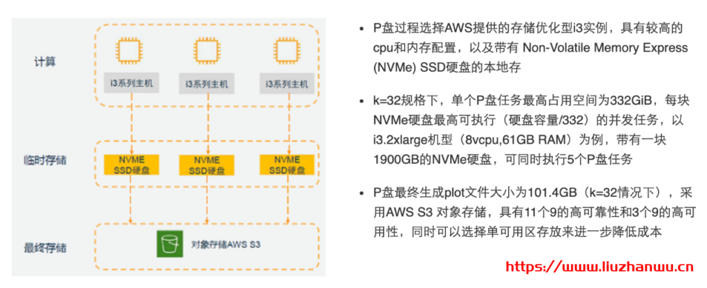 用对象存储挖矿教程:不用买硬盘!来看下AWS推出的Chia奇亚币云挖矿解决方案