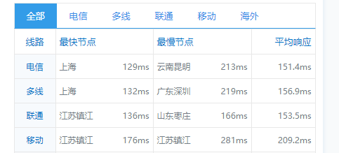 搬瓦工:DC6 CN2 GIA-E vps简单测评