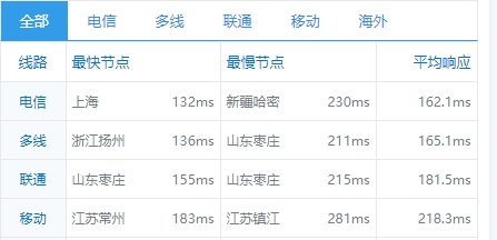 Sharktech:$129/月/2*E5-2678v3/64GB内存/1TB NVMe硬盘/不限流量/1Gbps-10Gbps带宽/DDOS/洛杉矶机房简单测评