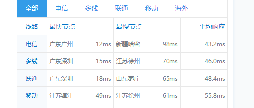 CubeCloud:夏日特促,全场88折,香港A区2核2G100M带宽,简单测评