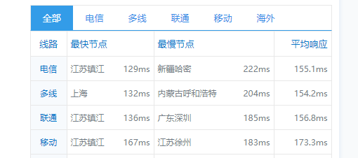 CubeCloud:夏日特促,全场88折,洛杉矶A区2核2G,1Gbps带宽,简单测评