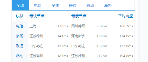 Ceraus:AMD+NVMe高性能大硬盘VPS,200Mbps不限流量,附测评数据