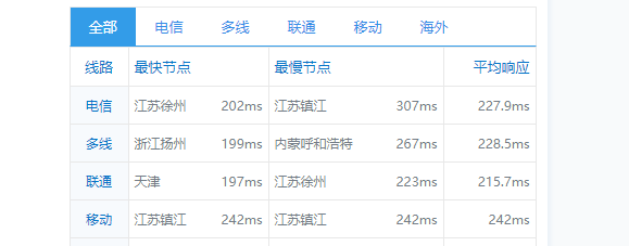 sharktech:简单测评芝加哥机房1Gbps带宽不限流量服务器