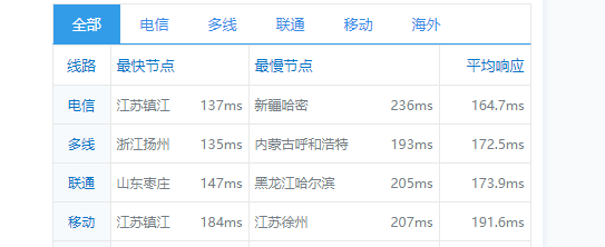 圣信云:美西Cera 大带宽,简单测评