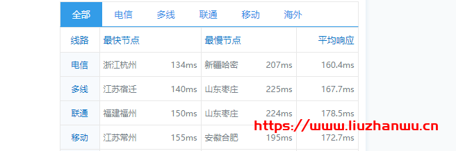 cloudpowerall:1核/2G/40G NVMe/2000G/10Mbps/洛杉矶三网CN2 GIA/月付$9.99 新出特价套餐,附测评