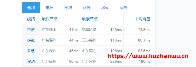 ion cloud：新加坡数据中心CN2 GIA网络云服务器简单测评
